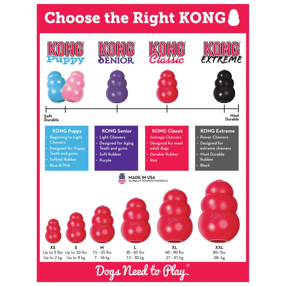 A chart showcasing the SALE: KONG Classic dog toys from Your Whole Dog for various ages (Puppy, Senior, Classic, Extreme) with color-coded sizes (XS to XXL), weight limits, and descriptions of their features (rubber type, durability) provides essential enrichment for your pet.