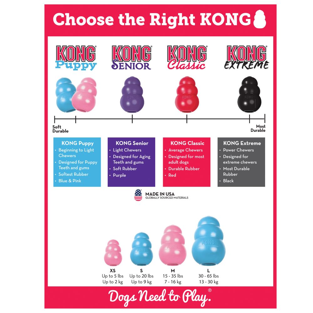 Chart displaying various KONG toys offered by Your Whole Dog: SALE: KONG Classic Puppy (soft rubber for puppy teeth and gums), Senior (soft rubber for older dogs), Classic (medium rubber), and Extreme (durable rubber). Sizes range from XS to L to encourage appropriate chewing behavior.